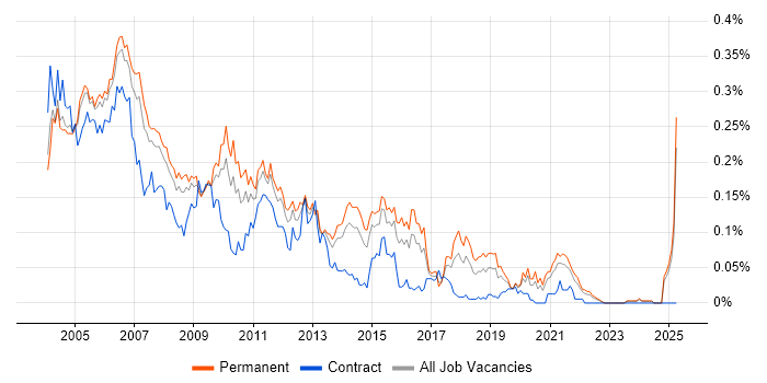 Job vacancy trend for Test Team Leader in the South East Job vacancy trend for Test Team Leader in the South East