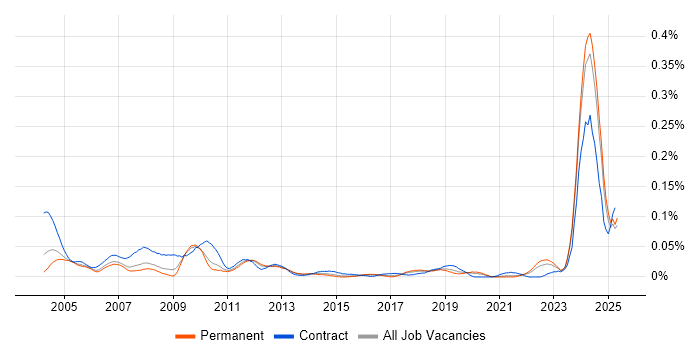 Job vacancy trend for Test Technician in the South East Job vacancy trend for Test Technician in the South East