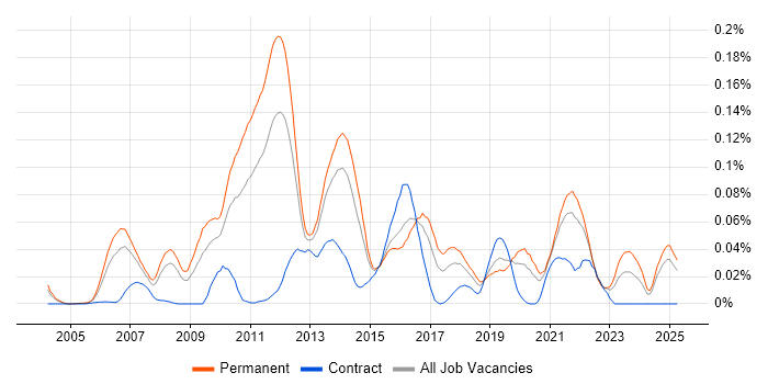 Job vacancy trend for TestComplete in the South East