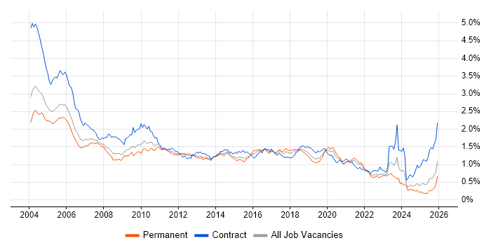 Tester job vacancy trend in the South East