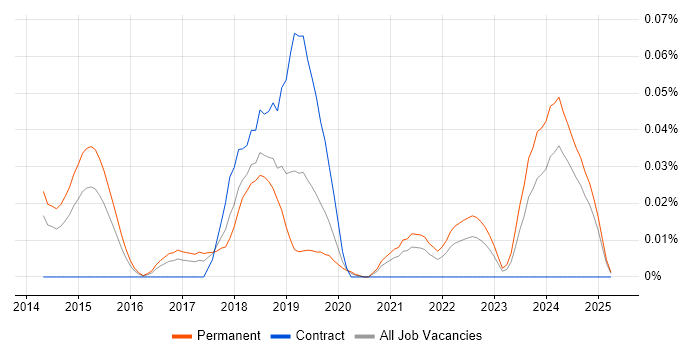 Job vacancy trend for TestFlight in the South East Job vacancy trend for TestFlight in the South East