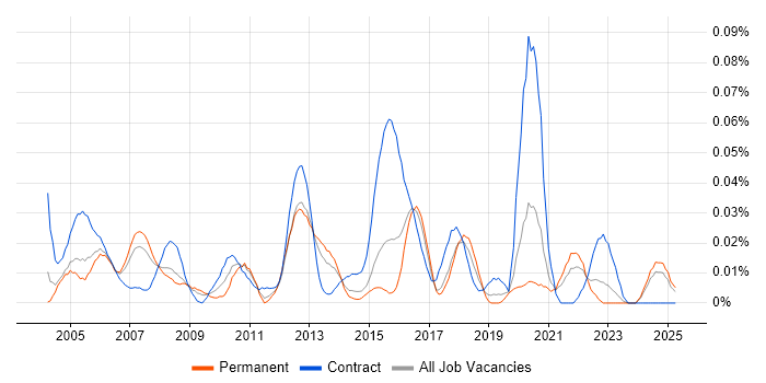 Job vacancy trend for Testing Analyst in the South East Job vacancy trend for Testing Analyst in the South East