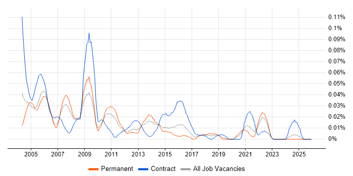 Testing Consultant job vacancy trend in the South East