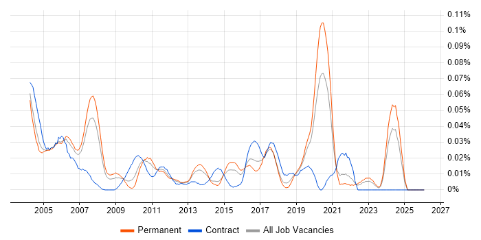 Testing Engineer job vacancy trend in the South East