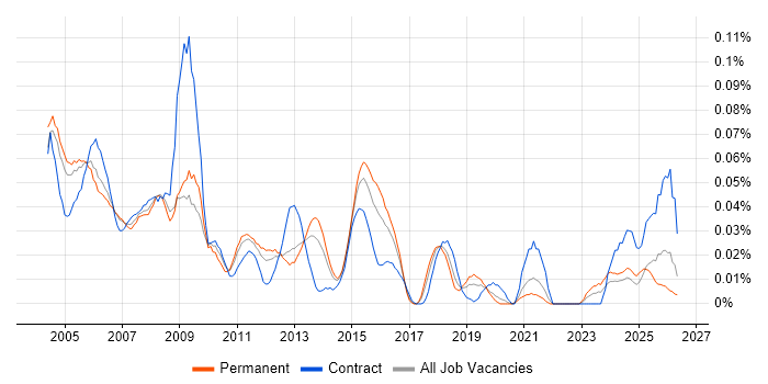 Testing Manager job vacancy trend in the South East