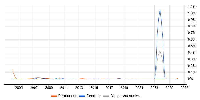 Testing Specialist job vacancy trend in the South East