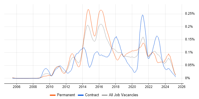 Job vacancy trend for TestNG in the South East Job vacancy trend for TestNG in the South East