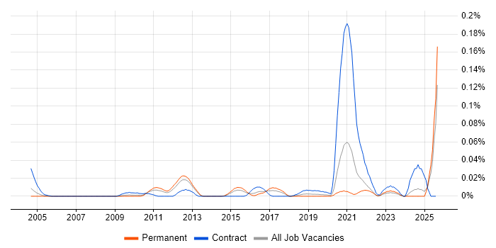 Job vacancy trend for TestOps in the South East Job vacancy trend for TestOps in the South East