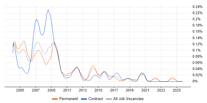 TETRA job vacancy trend in the South East