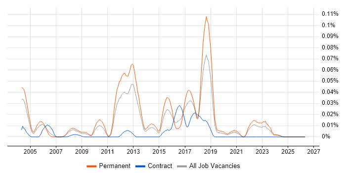 Text Mining job vacancy trend in the South East