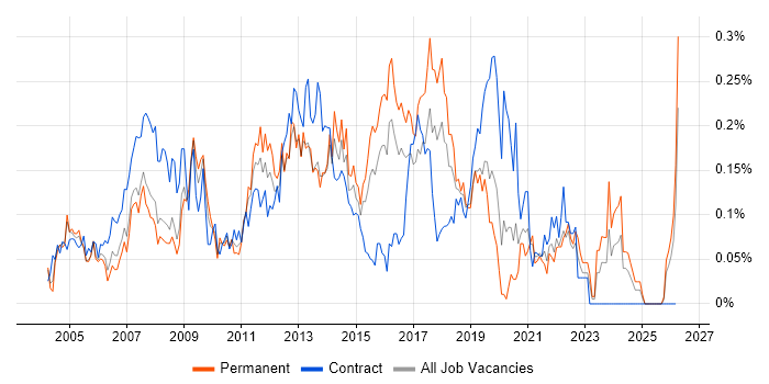 1st/2nd Line Support Analyst job vacancy trend in the Thames Valley