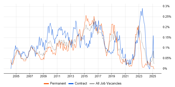 Job vacancy trend for 1st/2nd Line Support Engineer in the Thames Valley Job vacancy trend for 1st/2nd Line Support Engineer in the Thames Valley
