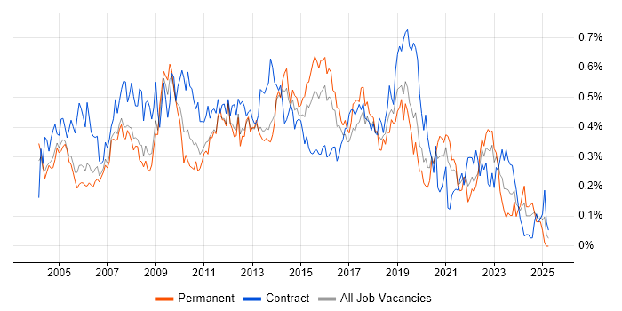 Job vacancy trend for 1st/2nd Line Support in the Thames Valley Job vacancy trend for 1st/2nd Line Support in the Thames Valley