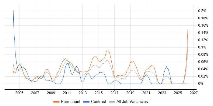 1st/2nd Line Technical Support job vacancy trend in the Thames Valley