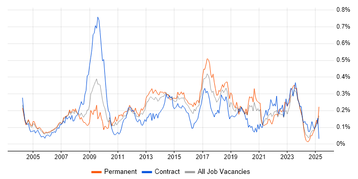 Job vacancy trend for 1st Line Engineer in the Thames Valley Job vacancy trend for 1st Line Engineer in the Thames Valley