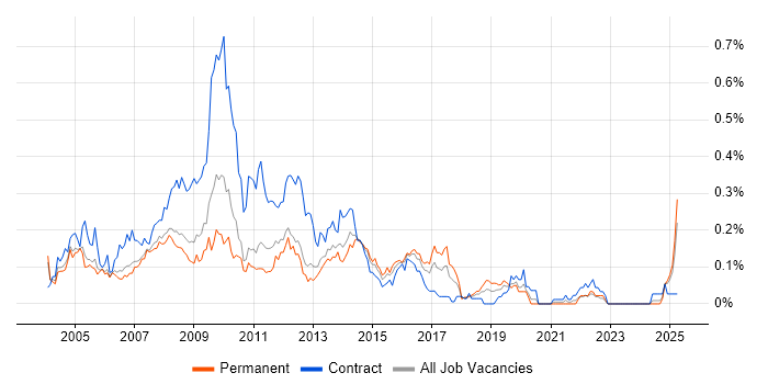 Job vacancy trend for First Line Help Desk Analyst in the Thames Valley Job vacancy trend for First Line Help Desk Analyst in the Thames Valley