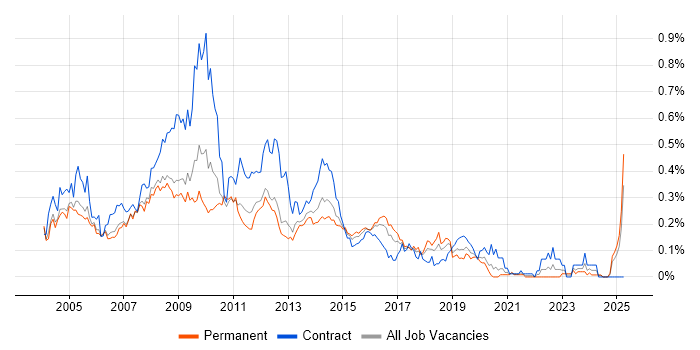 Job vacancy trend for First Line Help Desk Support in the Thames Valley Job vacancy trend for First Line Help Desk Support in the Thames Valley