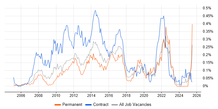 Job vacancy trend for 1st Line Service Desk Analyst in the Thames Valley Job vacancy trend for 1st Line Service Desk Analyst in the Thames Valley
