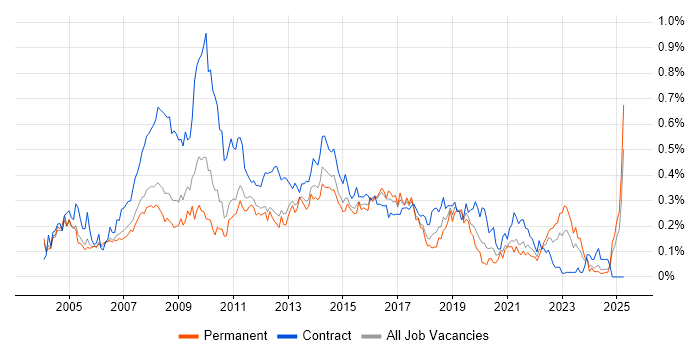 Job vacancy trend for 1st Line Support Analyst in the Thames Valley Job vacancy trend for 1st Line Support Analyst in the Thames Valley