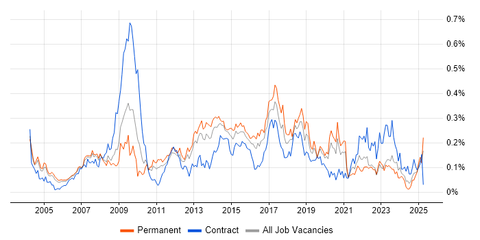 Job vacancy trend for 1st Line Support Engineer in the Thames Valley Job vacancy trend for 1st Line Support Engineer in the Thames Valley
