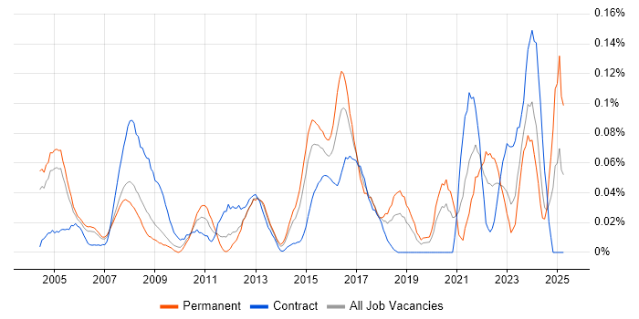 Job vacancy trend for 1st Line Support Technician in the Thames Valley Job vacancy trend for 1st Line Support Technician in the Thames Valley