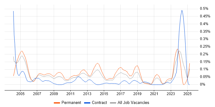 Job vacancy trend for 1st Line Technical Support in the Thames Valley Job vacancy trend for 1st Line Technical Support in the Thames Valley