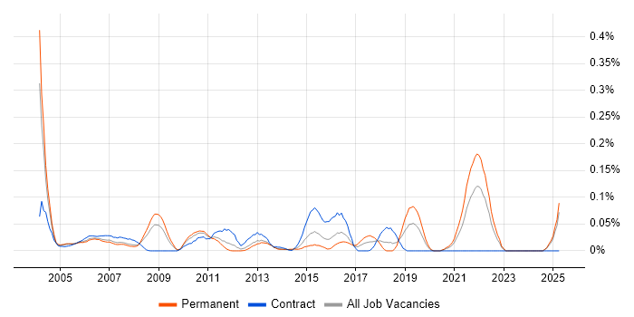 Job vacancy trend for 21 CFR Part 11 in the Thames Valley Job vacancy trend for 21 CFR Part 11 in the Thames Valley