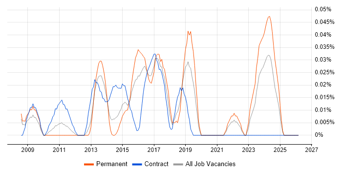 2nd/3rd Line Infrastructure Engineer job vacancy trend in the Thames Valley