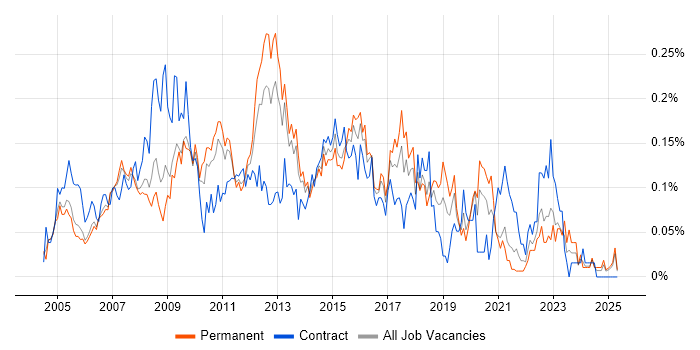 Job vacancy trend for 2nd/3rd Line Support Engineer in the Thames Valley Job vacancy trend for 2nd/3rd Line Support Engineer in the Thames Valley