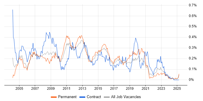 Job vacancy trend for 2nd/3rd Line Support in the Thames Valley Job vacancy trend for 2nd/3rd Line Support in the Thames Valley