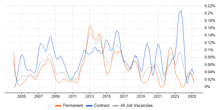 Job vacancy trend for 2nd Line Desktop Support Engineer in the Thames Valley Job vacancy trend for 2nd Line Desktop Support Engineer in the Thames Valley