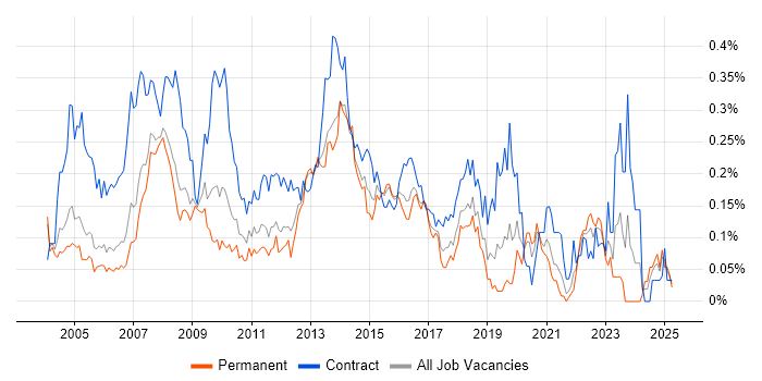 Job vacancy trend for 2nd Line Desktop Support in the Thames Valley Job vacancy trend for 2nd Line Desktop Support in the Thames Valley