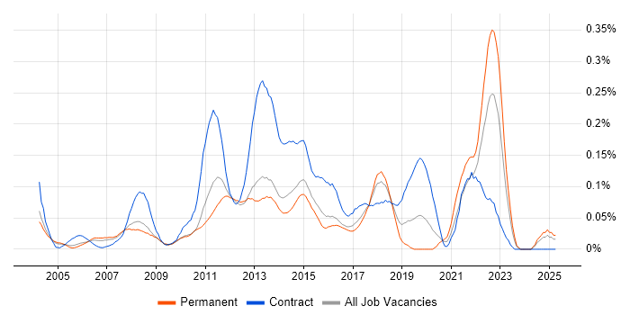 Job vacancy trend for 2nd Line Service Desk Analyst in the Thames Valley Job vacancy trend for 2nd Line Service Desk Analyst in the Thames Valley