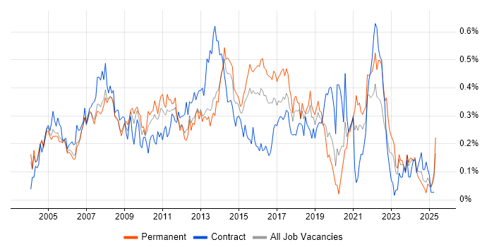 Job vacancy trend for 2nd Line Support Analyst in the Thames Valley Job vacancy trend for 2nd Line Support Analyst in the Thames Valley