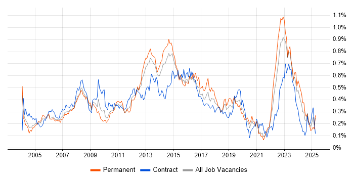 Job vacancy trend for 2nd Line Support Engineer in the Thames Valley Job vacancy trend for 2nd Line Support Engineer in the Thames Valley