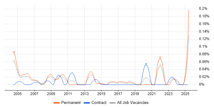 Job vacancy trend for 3D Animation in the Thames Valley Job vacancy trend for 3D Animation in the Thames Valley