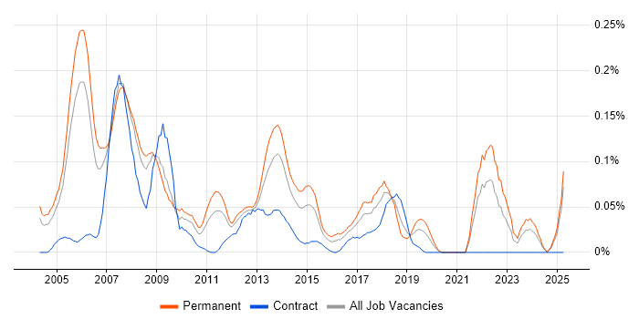 Job vacancy trend for 3D Graphics in the Thames Valley