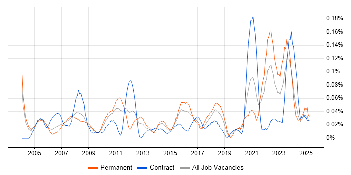 Job vacancy trend for 3D Modelling in the Thames Valley Job vacancy trend for 3D Modelling in the Thames Valley
