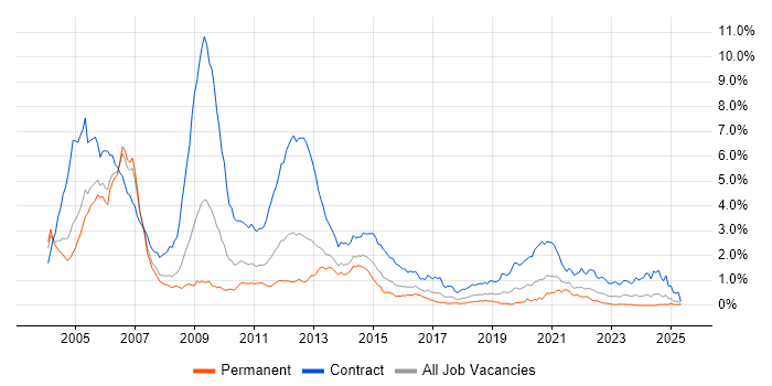 Job vacancy trend for 3G in the Thames Valley Job vacancy trend for 3G in the Thames Valley