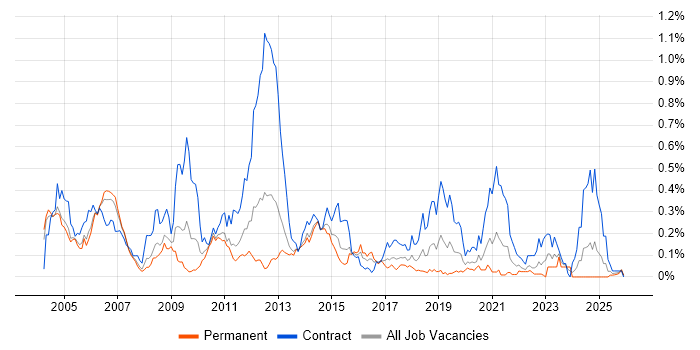 3GPP job vacancy trend in the Thames Valley