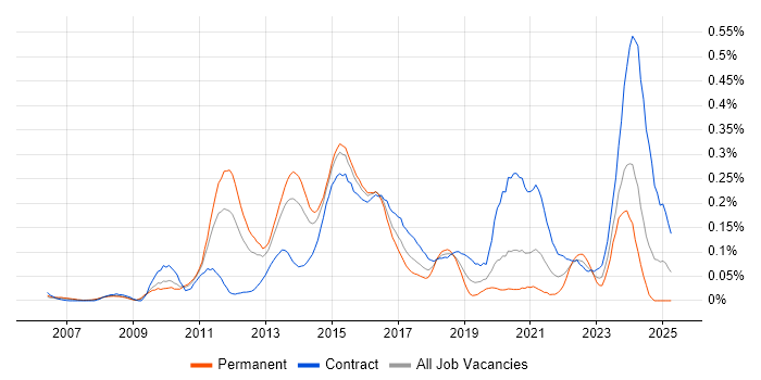 Job vacancy trend for 3PAR in the Thames Valley