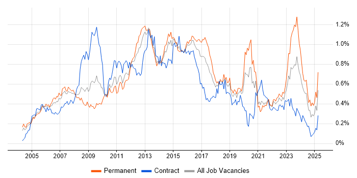 Job vacancy trend for 3rd Line Engineer in the Thames Valley Job vacancy trend for 3rd Line Engineer in the Thames Valley