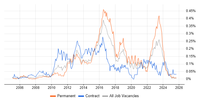 3rd Line Infrastructure Engineer job vacancy trend in the Thames Valley 3rd Line Infrastructure Engineer job vacancy trend in the Thames Valley