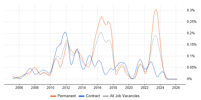 3rd Line Infrastructure Support job vacancy trend in the Thames Valley