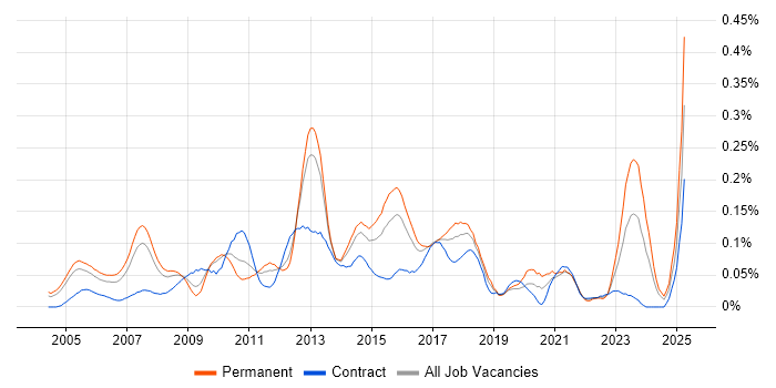 Job vacancy trend for 3rd Line Network Engineer in the Thames Valley Job vacancy trend for 3rd Line Network Engineer in the Thames Valley