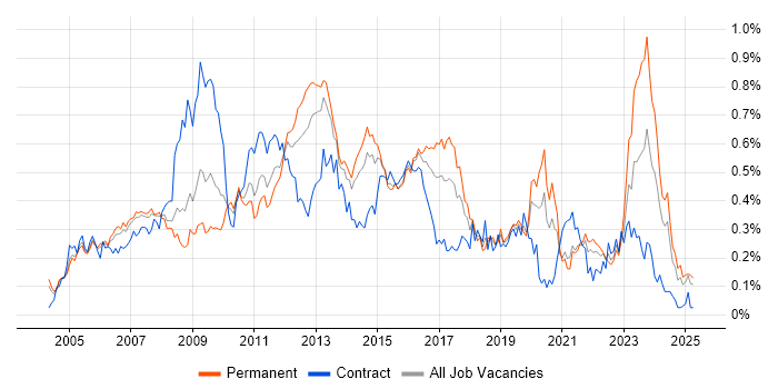 Job vacancy trend for 3rd Line Support Engineer in the Thames Valley Job vacancy trend for 3rd Line Support Engineer in the Thames Valley