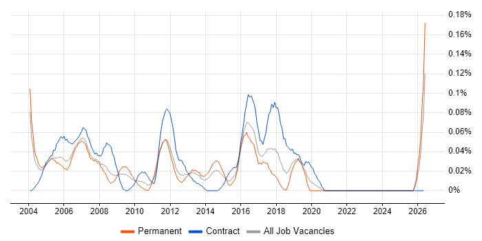3rd Line Support Specialist job vacancy trend in the Thames Valley