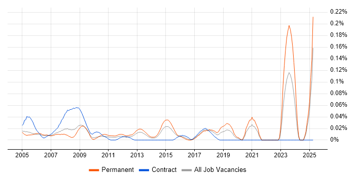 Job vacancy trend for 3rd Line Support Technician in the Thames Valley Job vacancy trend for 3rd Line Support Technician in the Thames Valley