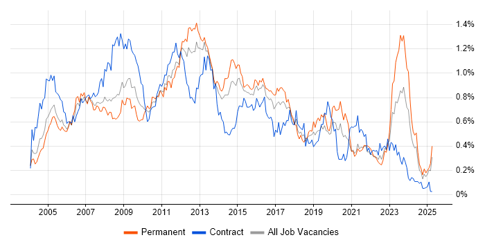 Job vacancy trend for 3rd Line Support in the Thames Valley Job vacancy trend for 3rd Line Support in the Thames Valley