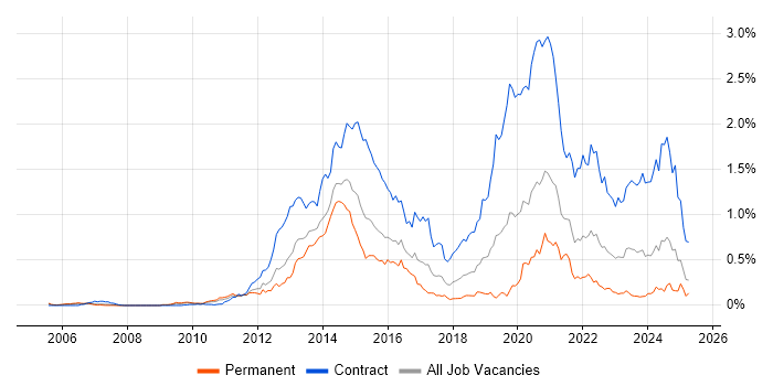 Job vacancy trend for 4G in the Thames Valley Job vacancy trend for 4G in the Thames Valley